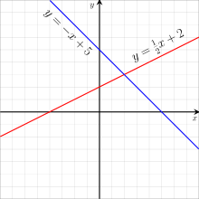 Linear Functions